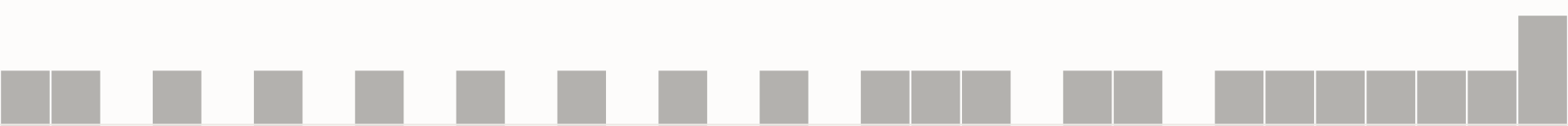 The correlation strip: a bar chart of event volume per day